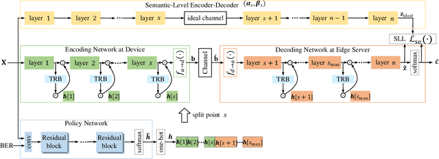 Figure 2 for Joint Device-Edge Digital Semantic Communication with Adaptive Network Split and Learned Non-Linear Quantization