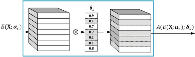 Figure 4 for Joint Device-Edge Digital Semantic Communication with Adaptive Network Split and Learned Non-Linear Quantization
