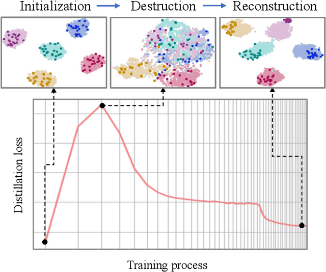 Figure 1 for Balanced Destruction-Reconstruction Dynamics for Memory-replay Class Incremental Learning