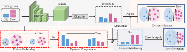 Figure 2 for Balanced Destruction-Reconstruction Dynamics for Memory-replay Class Incremental Learning