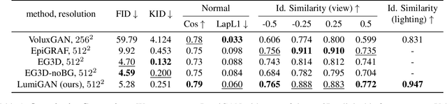 Figure 2 for LumiGAN: Unconditional Generation of Relightable 3D Human Faces