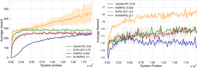 Figure 4 for Stochastic Policy Gradient Methods: Improved Sample Complexity for Fisher-non-degenerate Policies