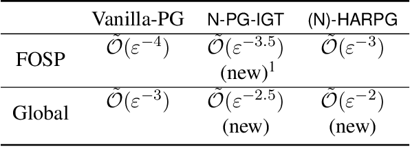 Figure 1 for Stochastic Policy Gradient Methods: Improved Sample Complexity for Fisher-non-degenerate Policies
