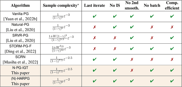 Figure 3 for Stochastic Policy Gradient Methods: Improved Sample Complexity for Fisher-non-degenerate Policies