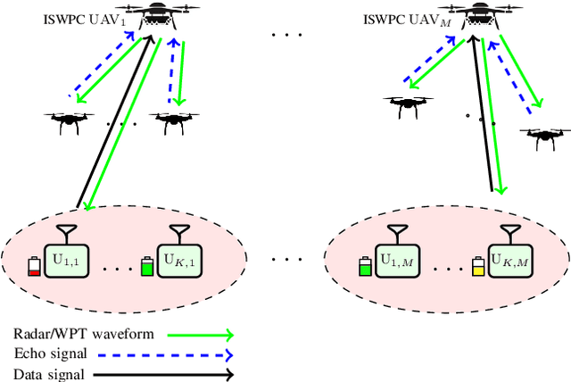 Figure 1 for Multi-UAV Enabled Integrated Sensing and Wireless Powered Communication: A Robust Multi-Objective Approach