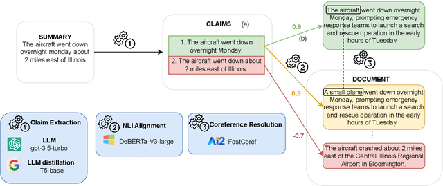 Figure 1 for FENICE: Factuality Evaluation of summarization based on Natural language Inference and Claim Extraction