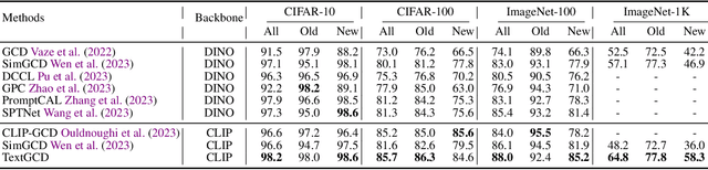 Figure 2 for Textual Knowledge Matters: Cross-Modality Co-Teaching for Generalized Visual Class Discovery