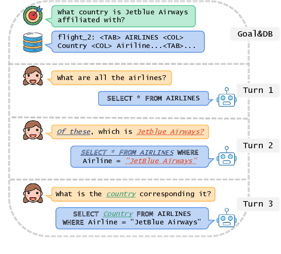 Figure 1 for MIGA: A Unified Multi-task Generation Framework for Conversational Text-to-SQL
