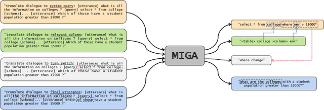 Figure 3 for MIGA: A Unified Multi-task Generation Framework for Conversational Text-to-SQL