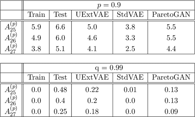 Figure 4 for A VAE Approach to Sample Multivariate Extremes