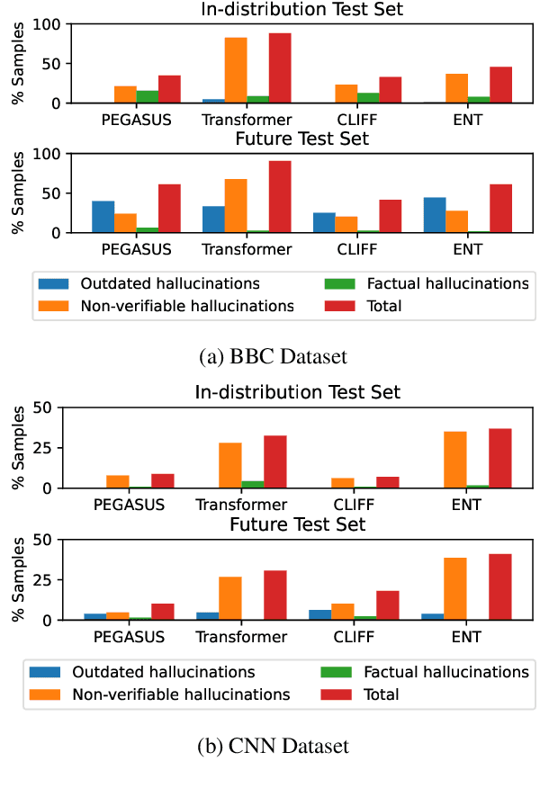 Figure 3 for TempoSum: Evaluating the Temporal Generalization of Abstractive Summarization