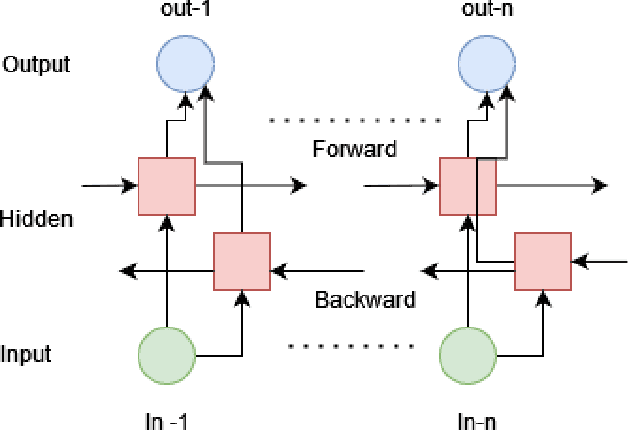 Figure 1 for Forecasting Pressure Of Ventilator Using A Hybrid Deep Learning Model Built With Bi-LSTM and Bi-GRU To Simulate Ventilation