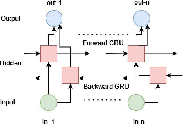 Figure 2 for Forecasting Pressure Of Ventilator Using A Hybrid Deep Learning Model Built With Bi-LSTM and Bi-GRU To Simulate Ventilation