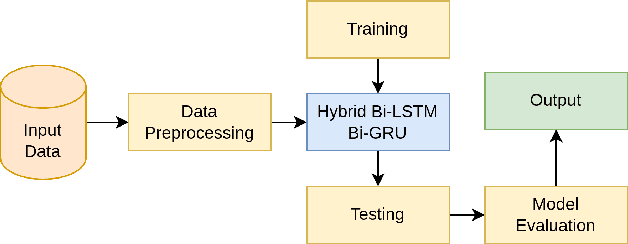 Figure 3 for Forecasting Pressure Of Ventilator Using A Hybrid Deep Learning Model Built With Bi-LSTM and Bi-GRU To Simulate Ventilation