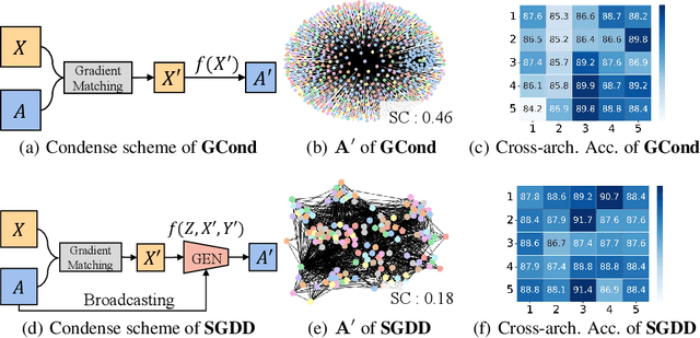 Figure 1 for Does Graph Distillation See Like Vision Dataset Counterpart?