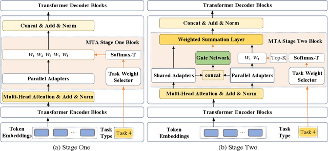 Figure 1 for Making Small Language Models Better Multi-task Learners with Mixture-of-Task-Adapters