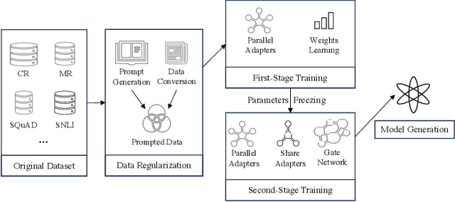 Figure 3 for Making Small Language Models Better Multi-task Learners with Mixture-of-Task-Adapters