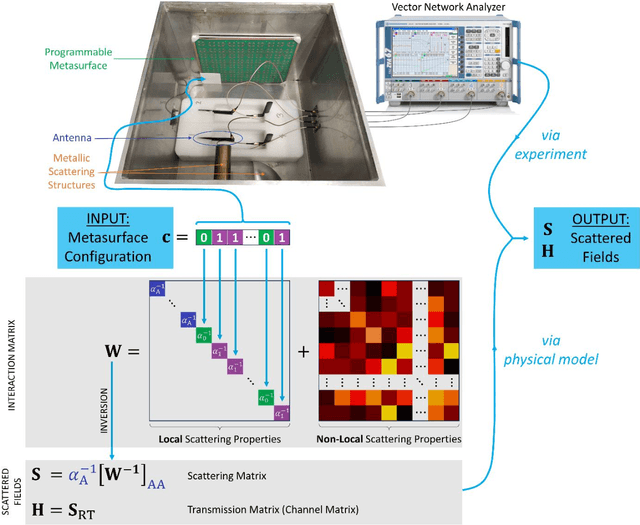 Figure 1 for Experimentally realized physical-model-based wave control in metasurface-programmable complex media