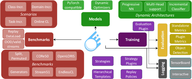 Figure 1 for Avalanche: A PyTorch Library for Deep Continual Learning