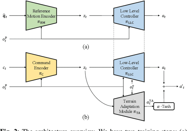 Figure 2 for Learning Terrain-Adaptive Locomotion with Agile Behaviors by Imitating Animals
