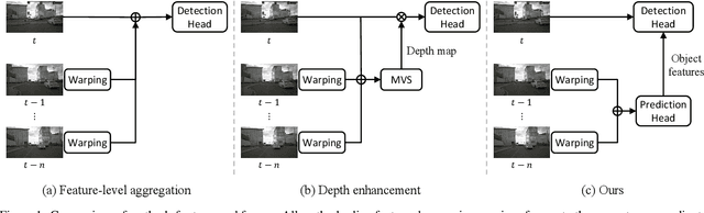 Figure 1 for Predict to Detect: Prediction-guided 3D Object Detection using Sequential Images