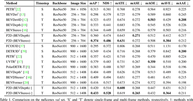 Figure 2 for Predict to Detect: Prediction-guided 3D Object Detection using Sequential Images