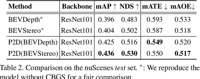 Figure 4 for Predict to Detect: Prediction-guided 3D Object Detection using Sequential Images