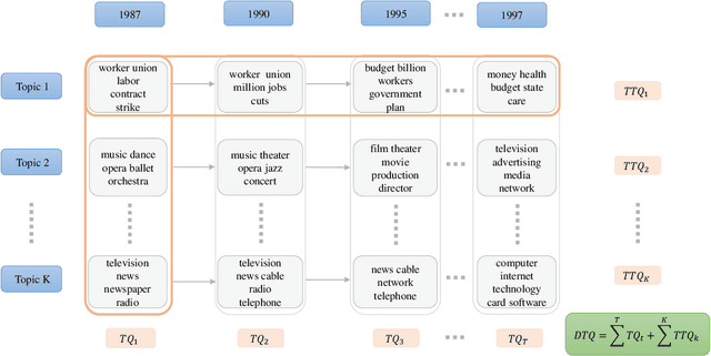 Figure 1 for Evaluating Dynamic Topic Models