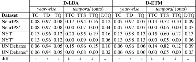 Figure 2 for Evaluating Dynamic Topic Models