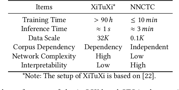 Figure 2 for NNCTC: Physical Layer Cross-Technology Communication via Neural Networks