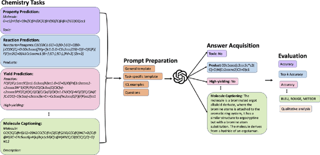 Figure 2 for What indeed can GPT models do in chemistry? A comprehensive benchmark on eight tasks