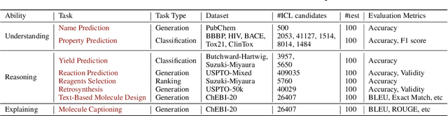 Figure 3 for What indeed can GPT models do in chemistry? A comprehensive benchmark on eight tasks