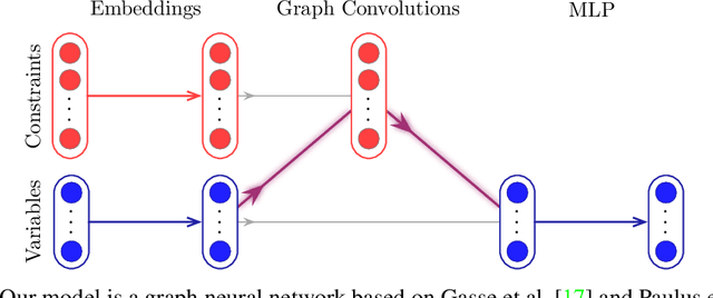 Figure 4 for Learning To Dive In Branch And Bound