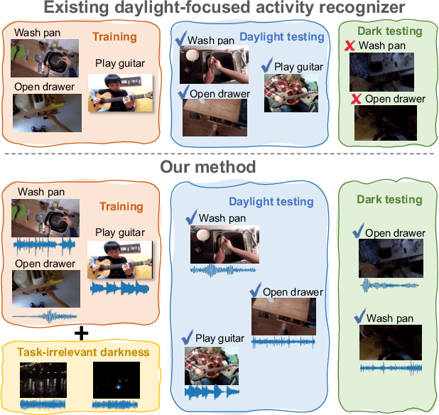 Figure 1 for Day2Dark: Pseudo-Supervised Activity Recognition beyond Silent Daylight