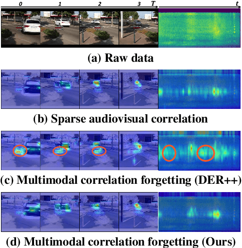 Figure 2 for Lifelong Audio-video Masked Autoencoder with Forget-robust Localized Alignments