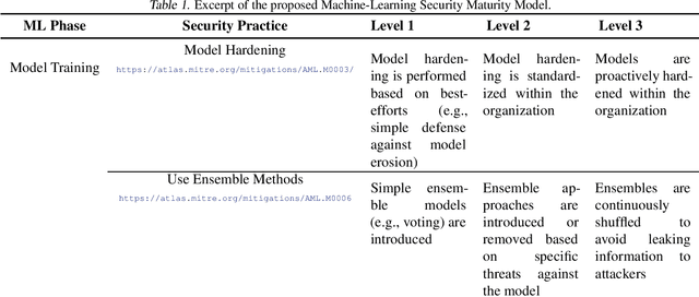 Figure 1 for MLSMM: Machine Learning Security Maturity Model