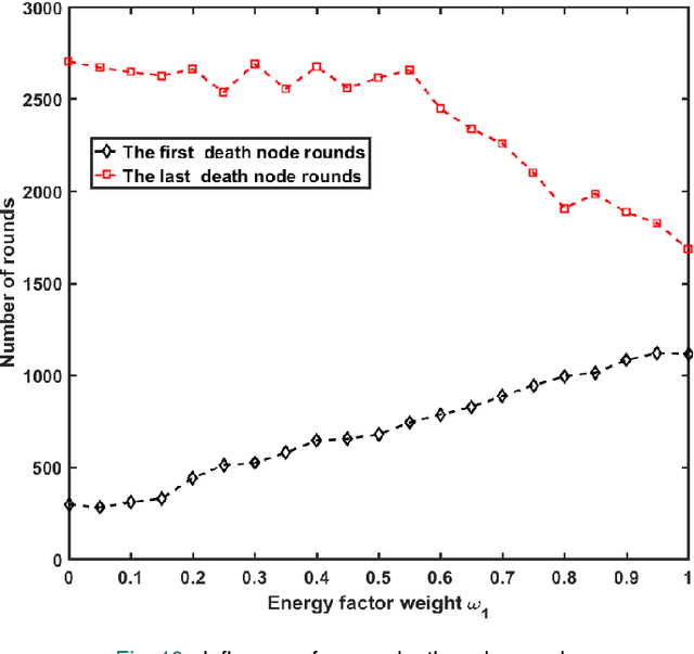 Figure 2 for Energy-Efficient Routing Protocol Based on Multi-Threshold Segmentation in Wireless Sensors Networks for Precision Agriculture