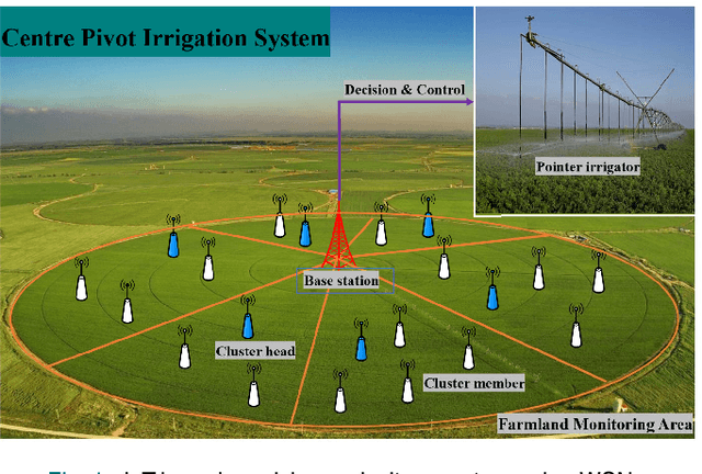 Figure 1 for Energy-Efficient Routing Protocol Based on Multi-Threshold Segmentation in Wireless Sensors Networks for Precision Agriculture