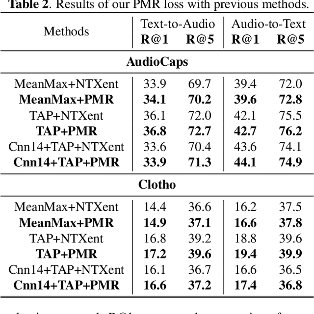 Figure 3 for Improving Text-Audio Retrieval by Text-aware Attention Pooling and Prior Matrix Revised Loss