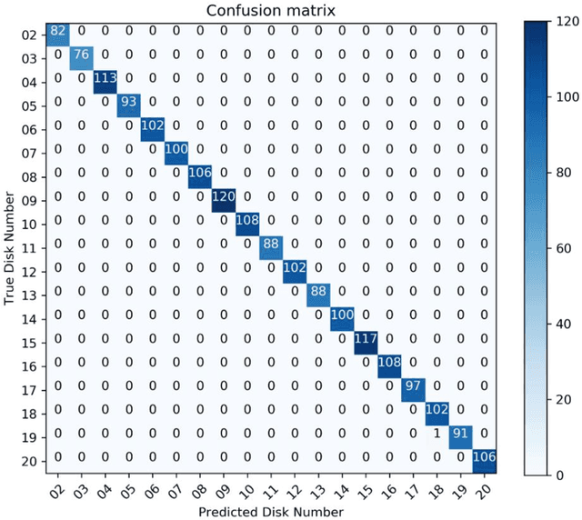 Figure 4 for Machine learning for interpreting coherent X-ray speckle patterns