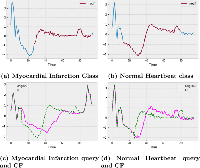 Figure 3 for Motif-guided Time Series Counterfactual Explanations