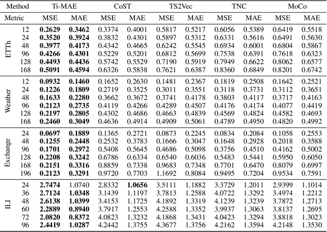 Figure 2 for Ti-MAE: Self-Supervised Masked Time Series Autoencoders