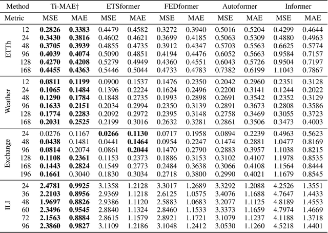 Figure 4 for Ti-MAE: Self-Supervised Masked Time Series Autoencoders