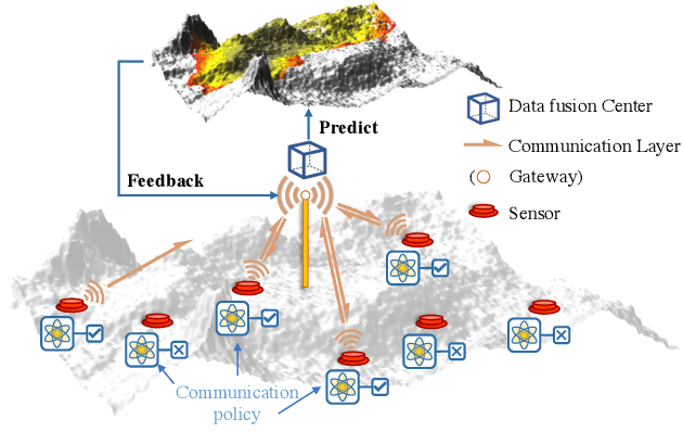 Figure 1 for Intelligent Communication Planning for Constrained Environmental IoT Sensing with Reinforcement Learning