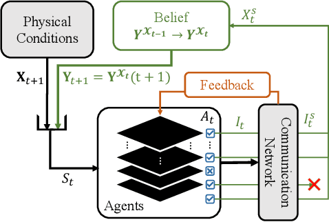 Figure 2 for Intelligent Communication Planning for Constrained Environmental IoT Sensing with Reinforcement Learning