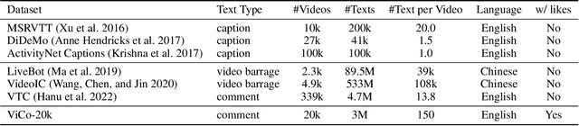 Figure 2 for ViCo: Engaging Video Comment Generation with Human Preference Rewards