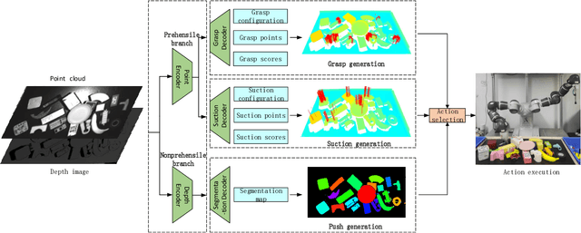 Figure 2 for "Push-Grasp-Suction"Integrated Network for Ambidextrous Robot Picking