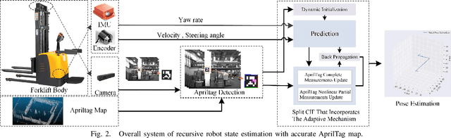 Figure 2 for Split Covariance Intersection Filter Based Visual Localization With Accurate AprilTag Map For Warehouse Robot Navigation
