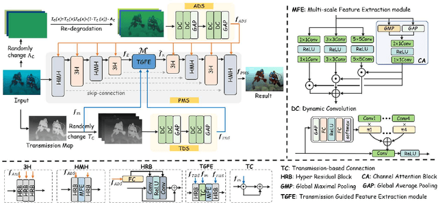 Figure 4 for A Generalized Physical-knowledge-guided Dynamic Model for Underwater Image Enhancement
