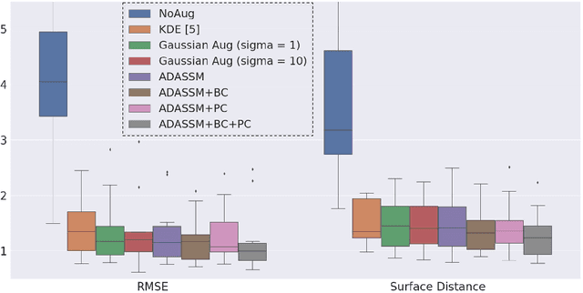 Figure 2 for ADASSM: Adversarial Data Augmentation in Statistical Shape Models From Images